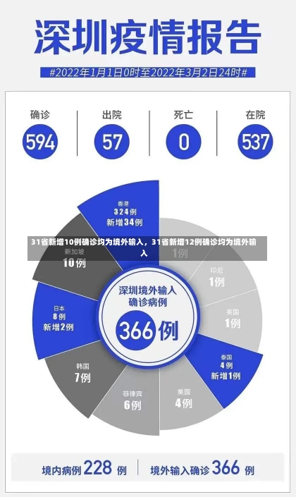 31省新增10例确诊均为境外输入，31省新增12例确诊均为境外输入