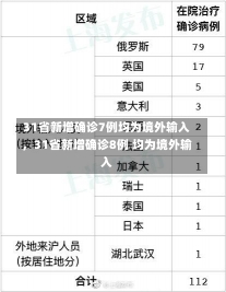 31省新增确诊7例均为境外输入，31省新增确诊8例 均为境外输入