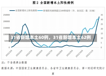 31省新增本土60例，31省新增本土62例