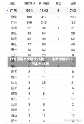 31省新增本土确诊26例，31省新增确诊26例本土25例