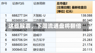 这些股票，下周流通盘将翻倍