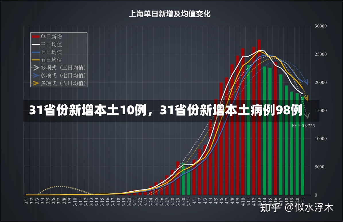 31省份新增本土10例，31省份新增本土病例98例