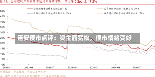 诺安债市点评：资金面宽松，债市情绪变好