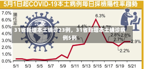 31省新增本土确诊23例，31省新增本土确诊病例5例