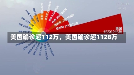 美国确诊超112万，美国确诊超1128万