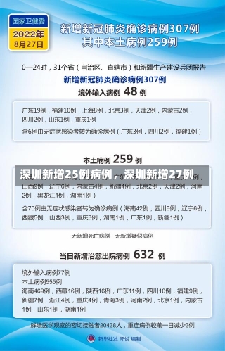 深圳新增25例病例，深圳新增27例