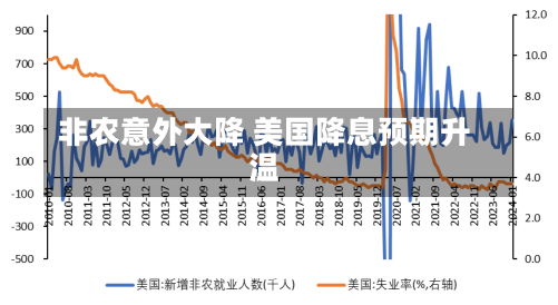 非农意外大降 美国降息预期升温