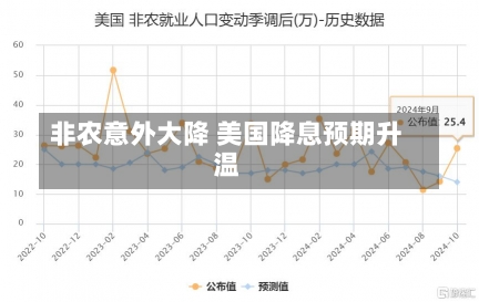 非农意外大降 美国降息预期升温