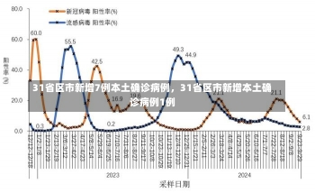 31省区市新增7例本土确诊病例，31省区市新增本土确诊病例1例