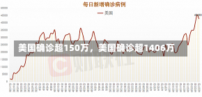 美国确诊超150万，美国确诊超1406万