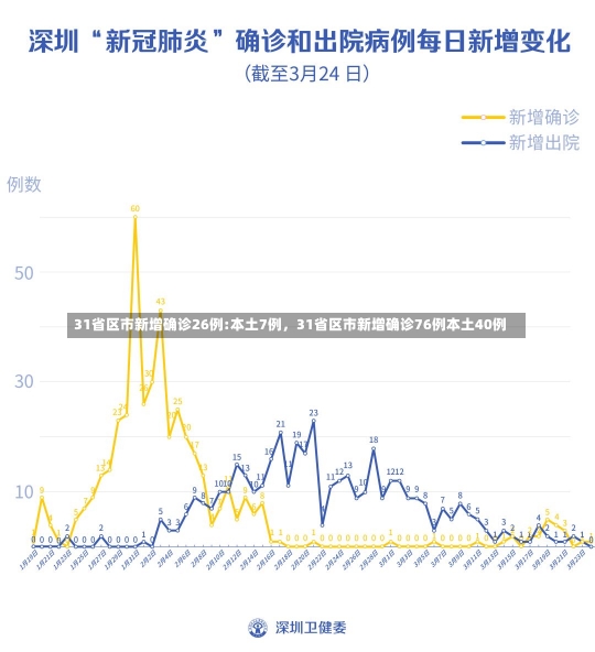 31省区市新增确诊26例:本土7例，31省区市新增确诊76例本土40例