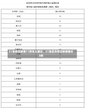 31省昨日新增71例本土确诊，31省区市昨日新增确诊3例