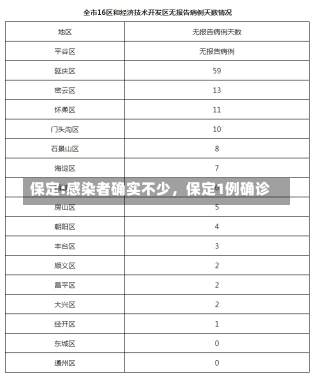 保定:感染者确实不少，保定1例确诊