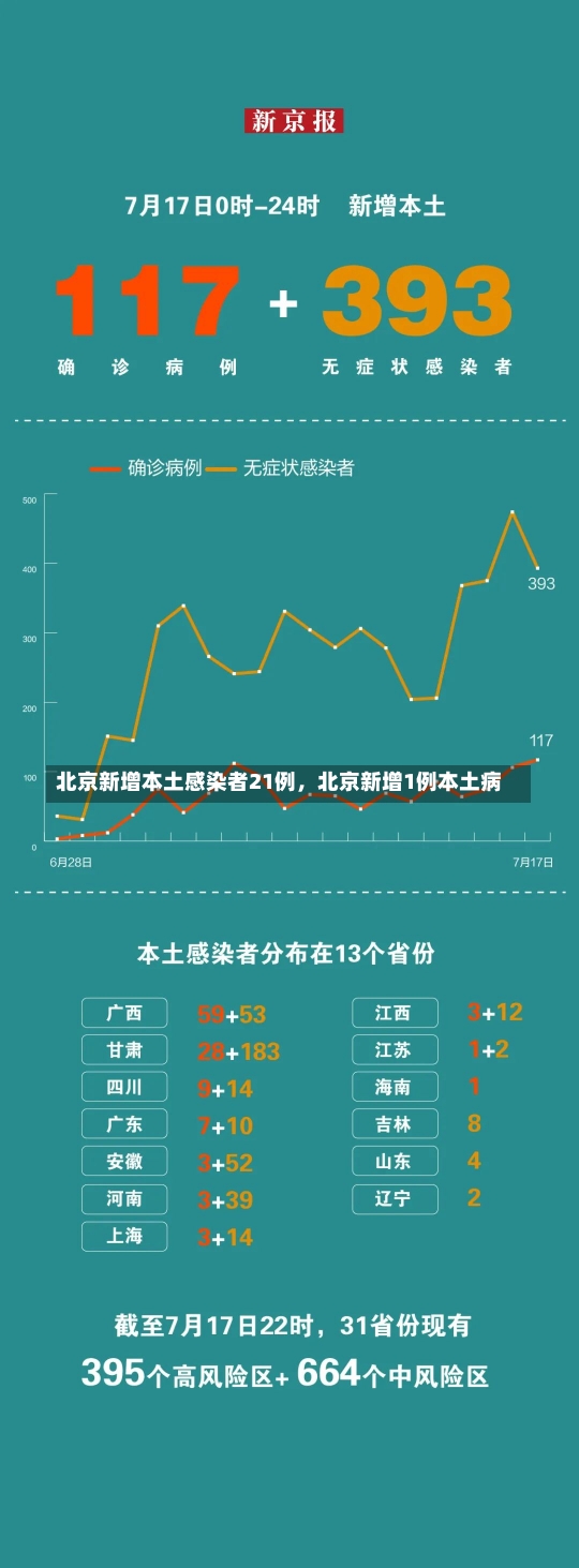 北京新增本土感染者21例，北京新增1例本土病