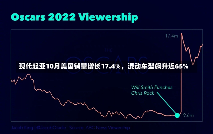 现代起亚10月美国销量增长17.4%，混动车型飙升近65%