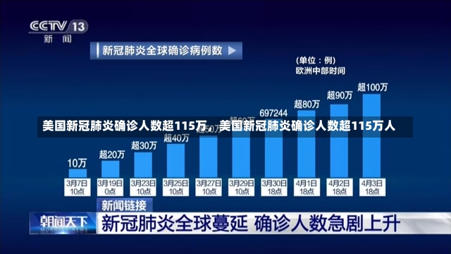 美国新冠肺炎确诊人数超115万，美国新冠肺炎确诊人数超115万人