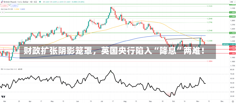 财政扩张阴影笼罩，英国央行陷入“降息”两难！