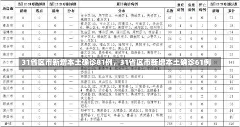 31省区市新增本土确诊81例，31省区市新增本土确诊61例