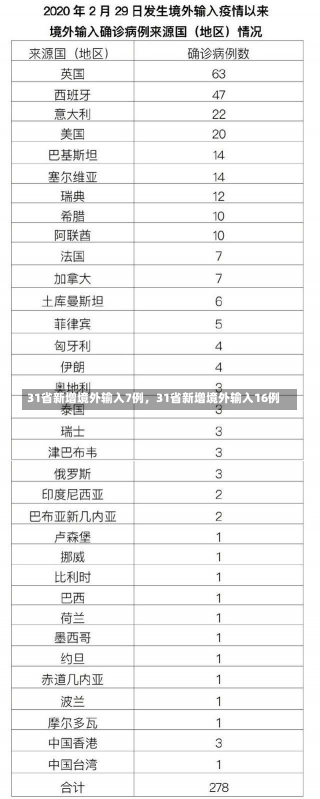 31省新增境外输入7例，31省新增境外输入16例