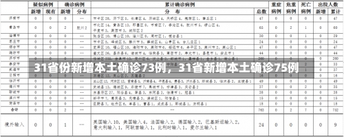 31省份新增本土确诊73例，31省新增本土确诊75例