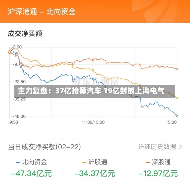 主力复盘：37亿抢筹汽车 19亿封板上海电气