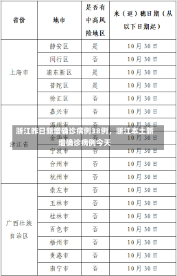 浙江昨日新增确诊病例38例，浙江本土新增确诊病例今天