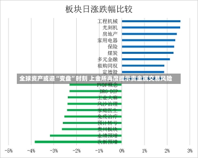 全球资产或迎“变盘”时刻 上金所再度提示贵金属交易风险