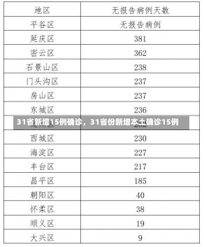 31省新增15例确诊，31省份新增本土确诊15例