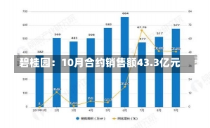 碧桂园：10月合约销售额43.3亿元