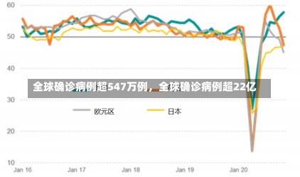 全球确诊病例超547万例，全球确诊病例超22亿