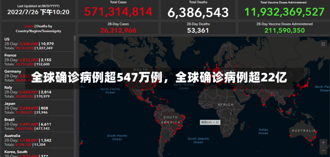 全球确诊病例超547万例，全球确诊病例超22亿