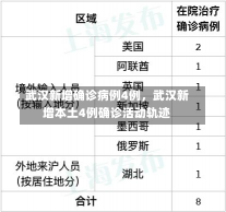 武汉新增确诊病例4例，武汉新增本土4例确诊活动轨迹