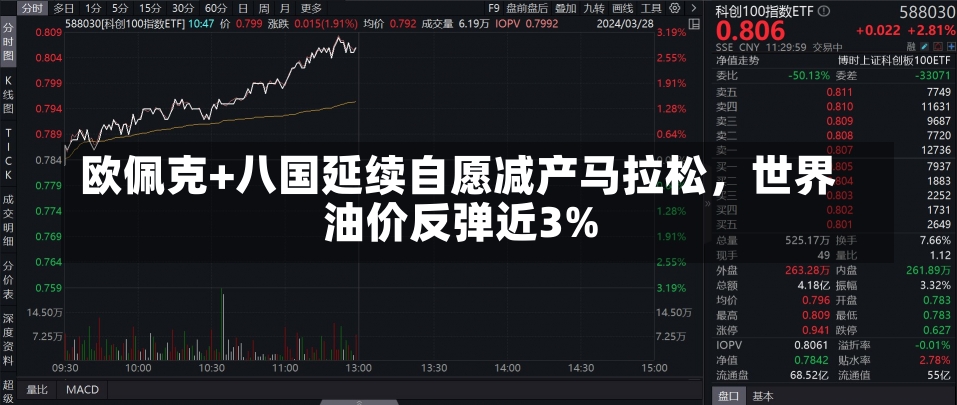 欧佩克+八国延续自愿减产马拉松，世界
油价反弹近3%