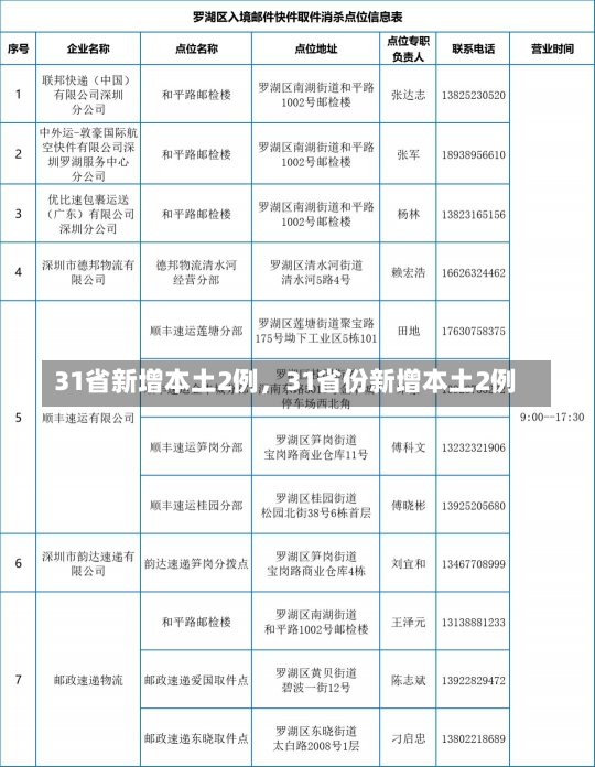 31省新增本土2例，31省份新增本土2例