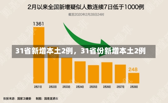 31省新增本土2例，31省份新增本土2例