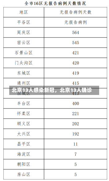 北京13人感染新冠，北京13人确诊