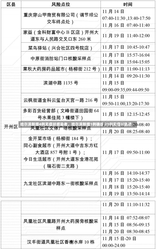 哈尔滨新增4例无症状感染者，哈尔滨新增1例确诊 21例无症状轨迹