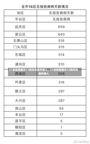 31省新增确诊11例均为境外输入，31省新增确诊16例均为境外输入