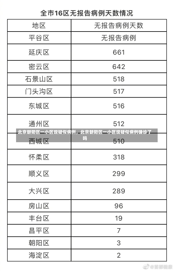 北京朝阳区一小区现疑似病例，北京朝阳区一小区现疑似病例确诊了吗