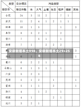 安徽新增本土998，安徽新增本土29+258