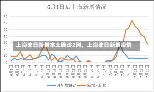 上海昨日新增本土确诊2例，上海昨日新增疫情