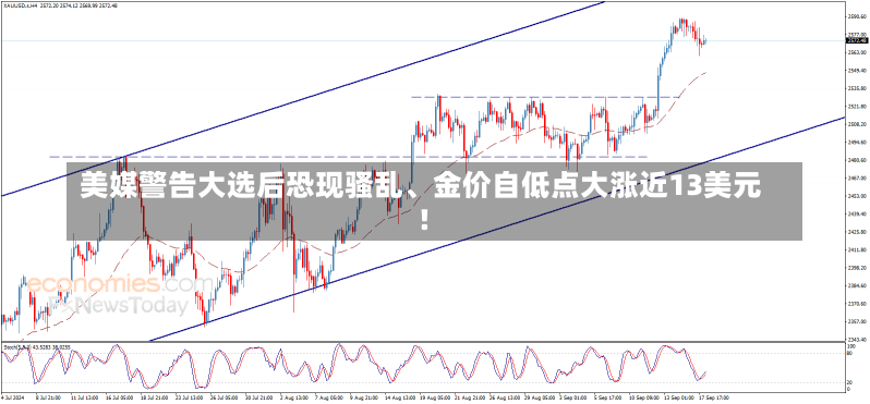 美媒警告大选后恐现骚乱、金价自低点大涨近13美元！