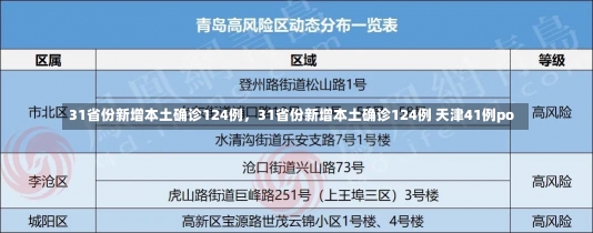 31省份新增本土确诊124例，31省份新增本土确诊124例 天津41例po