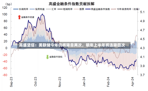 高盛坚信：美联储今年仍将降息两次，明年上半年将连降四次