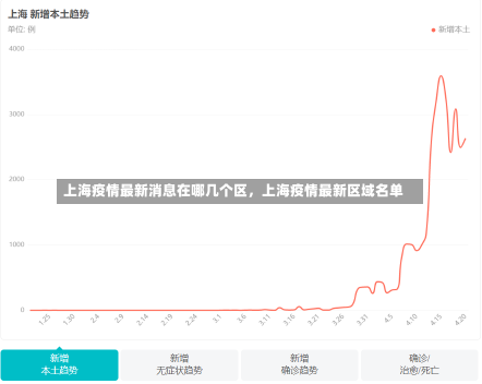 上海疫情最新消息在哪几个区，上海疫情最新区域名单