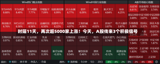 时隔11天，再次超5000家上涨！今天，A股传来3个积极信号