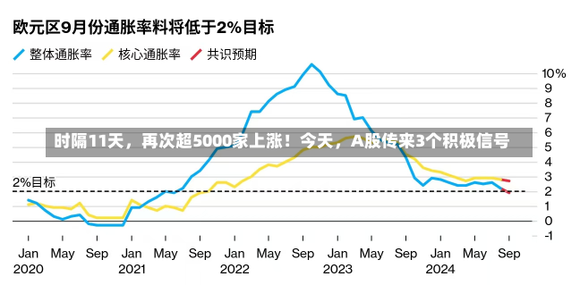 时隔11天，再次超5000家上涨！今天，A股传来3个积极信号