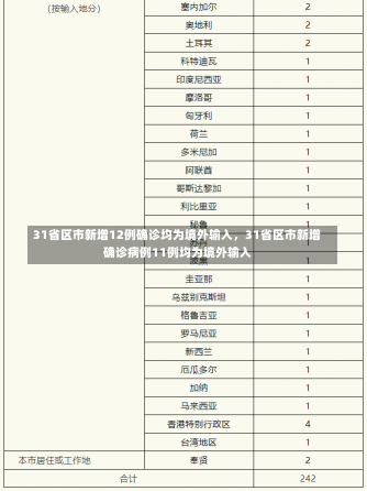 31省区市新增12例确诊均为境外输入，31省区市新增确诊病例11例均为境外输入