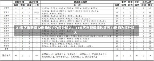 31省区市新增12例确诊均为境外输入，31省区市新增确诊病例11例均为境外输入