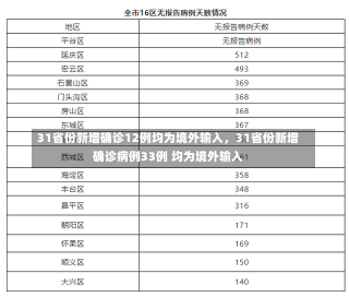 31省份新增确诊12例均为境外输入，31省份新增确诊病例33例 均为境外输入